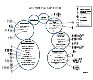 Customer service relationships